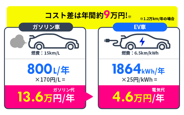 EV車とガソリン車のコスト差は年間約9万円！